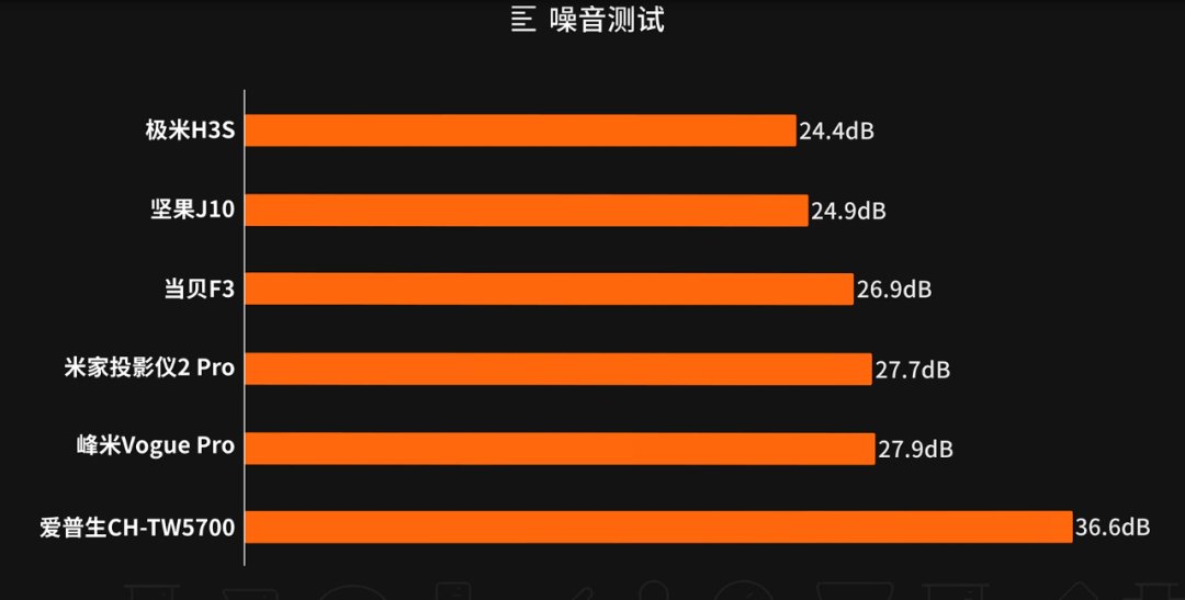 6萬塊6個月6臺投影儀 堅果/極米/當貝/峰米/小米/愛普生誰最值得買？